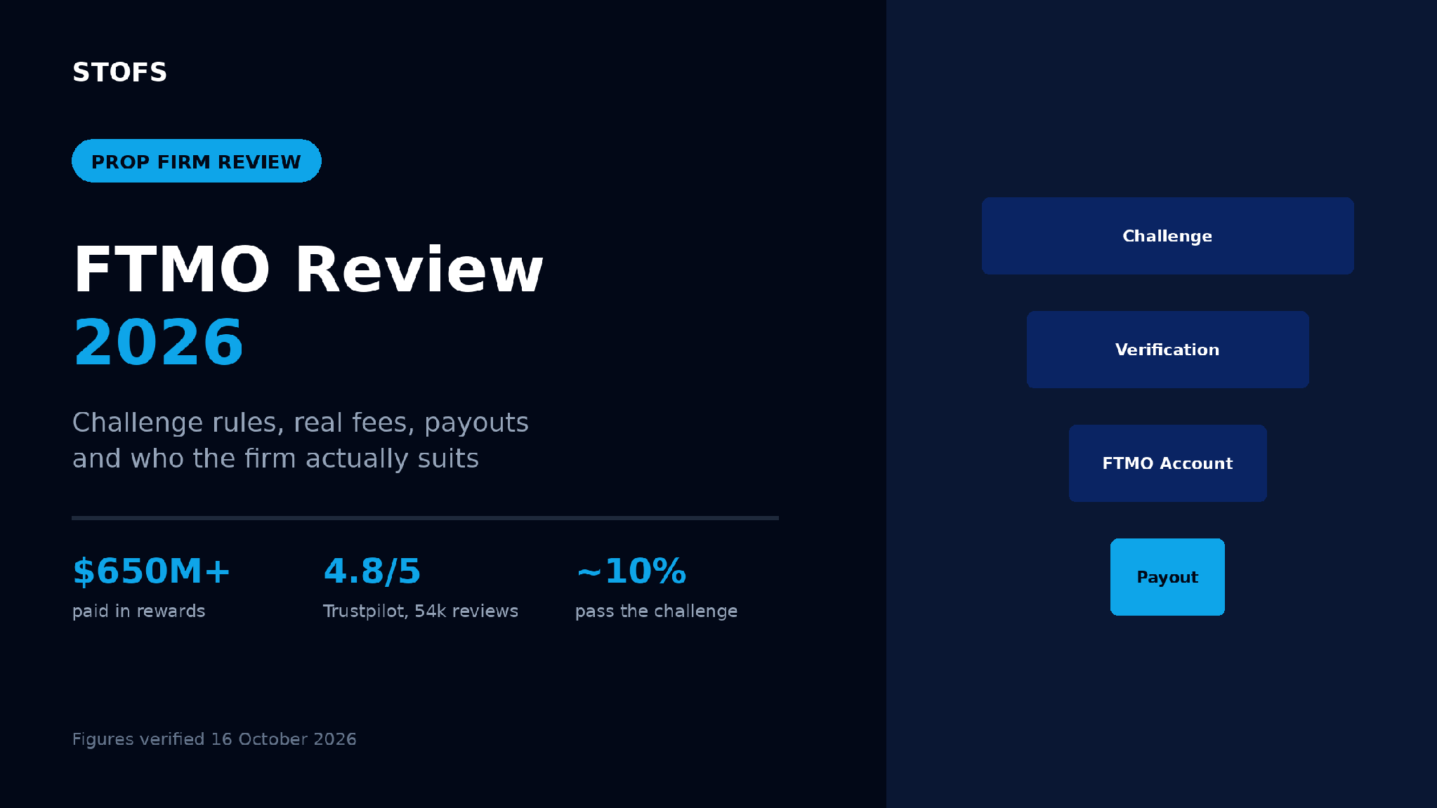 Cover image for the STOFS FTMO review 2026, with a narrowing four-stage funnel from challenge to payout and the headline figures of 650 million dollars paid in rewards, a 4.8 Trustpilot score, and a pass rate of about 10 percent