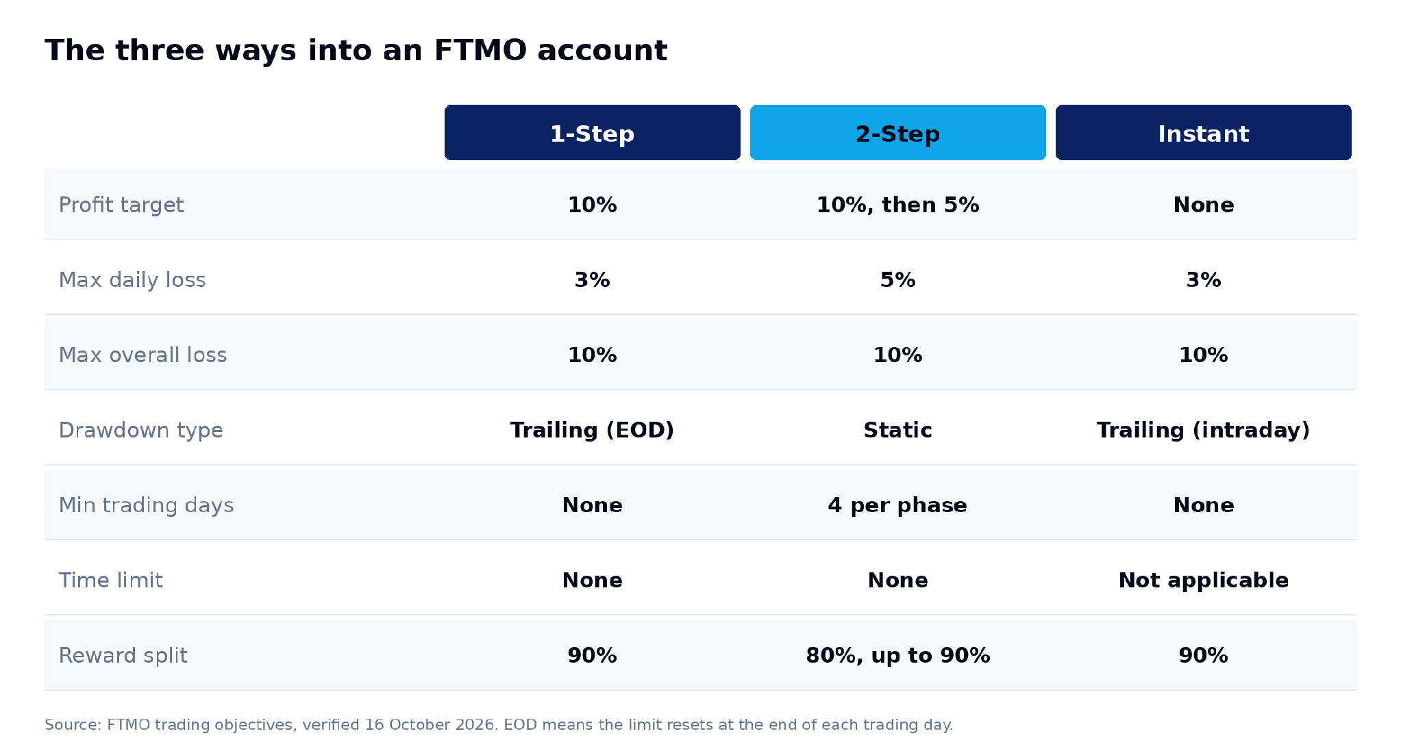 Comparison table of FTMO's three account routes, showing that the 1-Step has a 10 percent profit target with a trailing end-of-day drawdown, the 2-Step has 10 then 5 percent targets with a static drawdown and four minimum trading days, and the Instant account has no profit target with an intraday trailing drawdown
