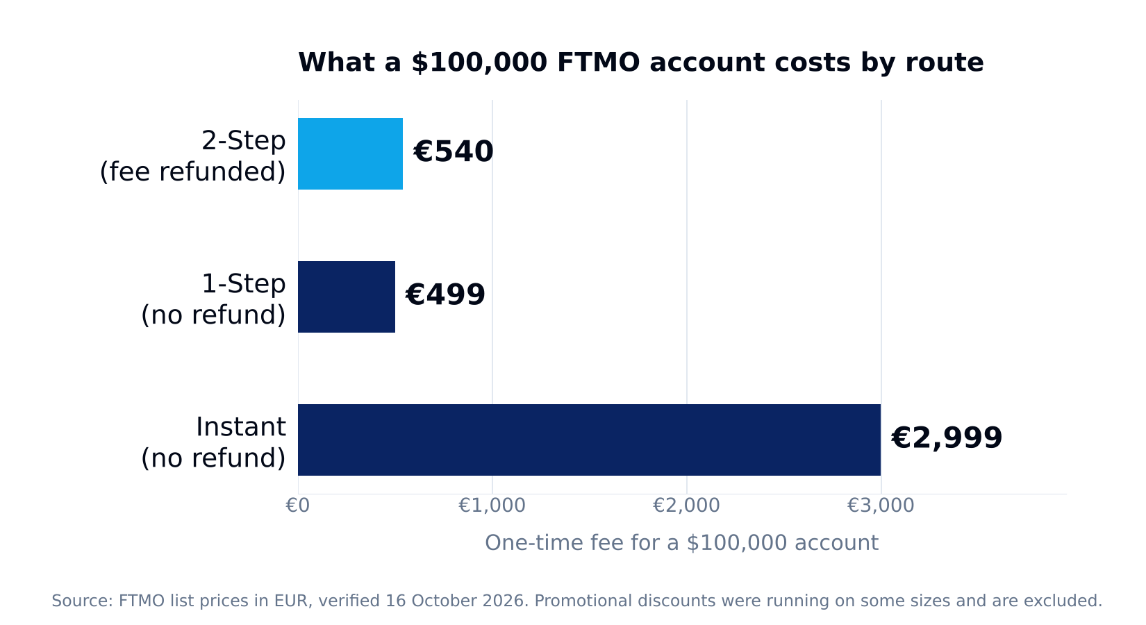 Horizontal bar chart of the one-time fee for a 100,000-dollar FTMO account, showing 540 euros for the refundable 2-Step, 499 euros for the non-refundable 1-Step, and 2,999 euros for the non-refundable Instant account