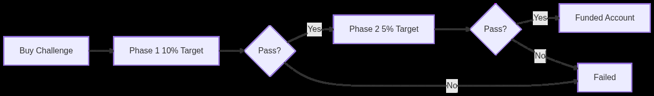 Prop firm challenge two-phase evaluation flow from buy to funded account