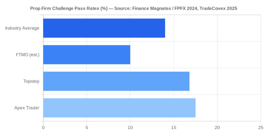 Prop firm challenge pass rates by firm — industry average, FTMO, Topstep, Apex