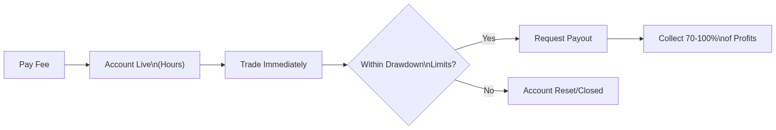 How instant funding prop firms work - step by step process diagram