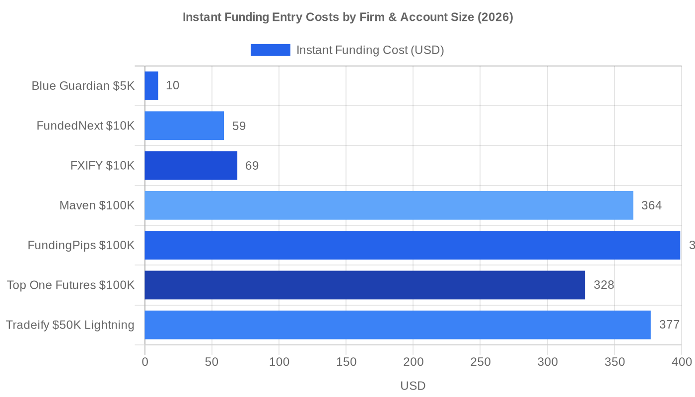 Instant funding prop firm entry cost comparison chart 2026