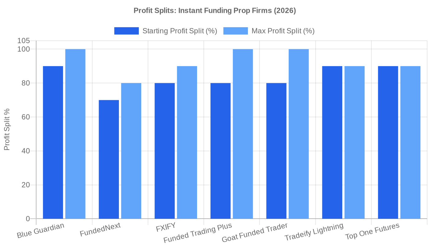 Instant funding prop firm profit split comparison - starting and maximum 2026