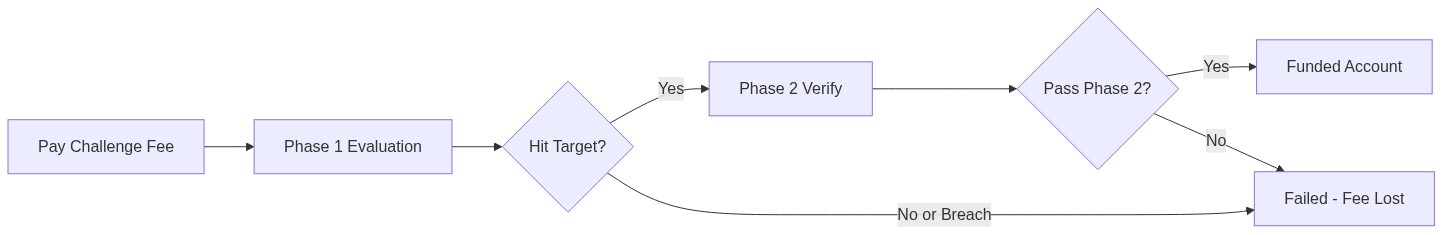 Prop firm challenge evaluation flow from application to funded account