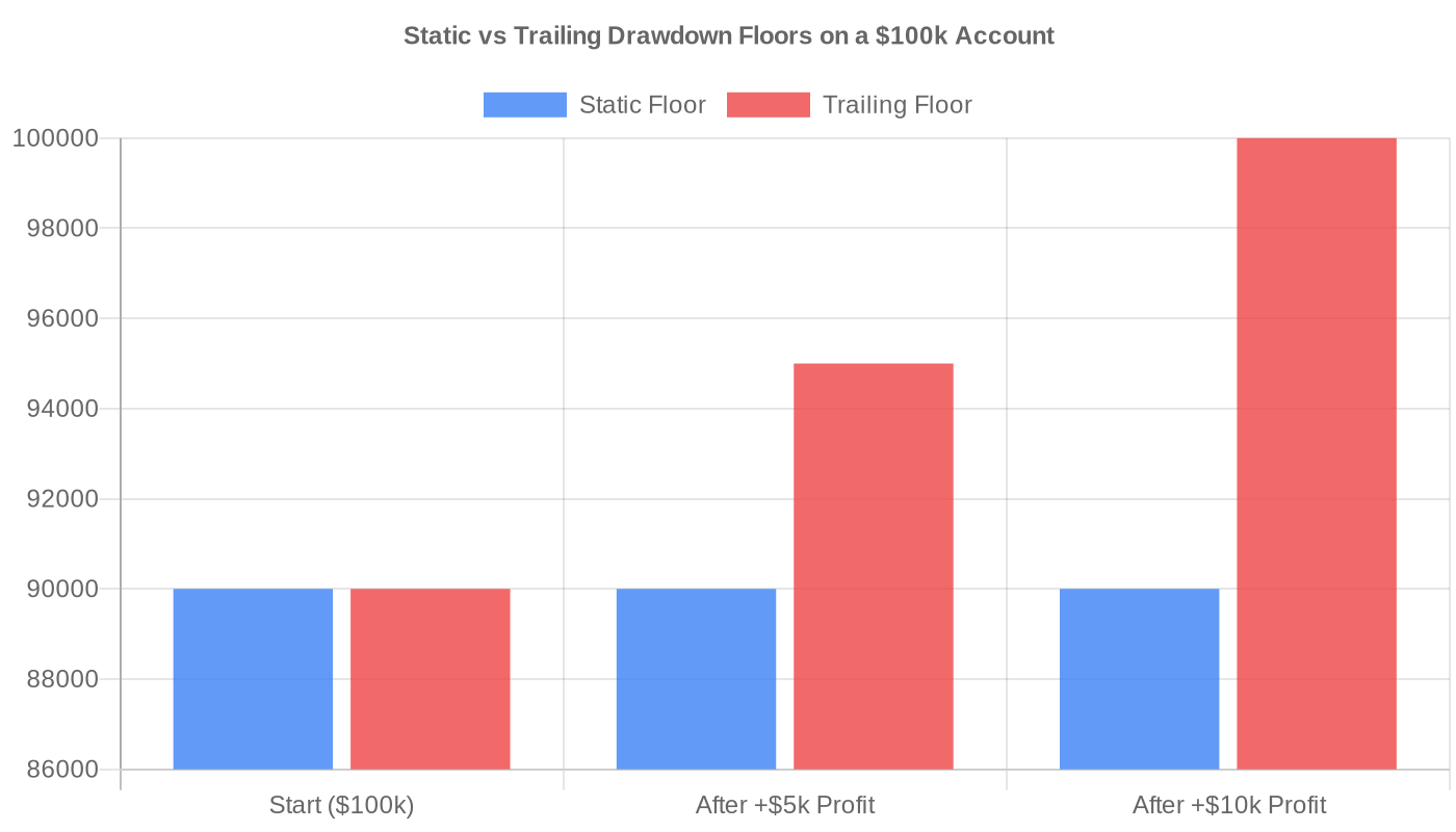 Trailing vs static drawdown: how each type limits your account