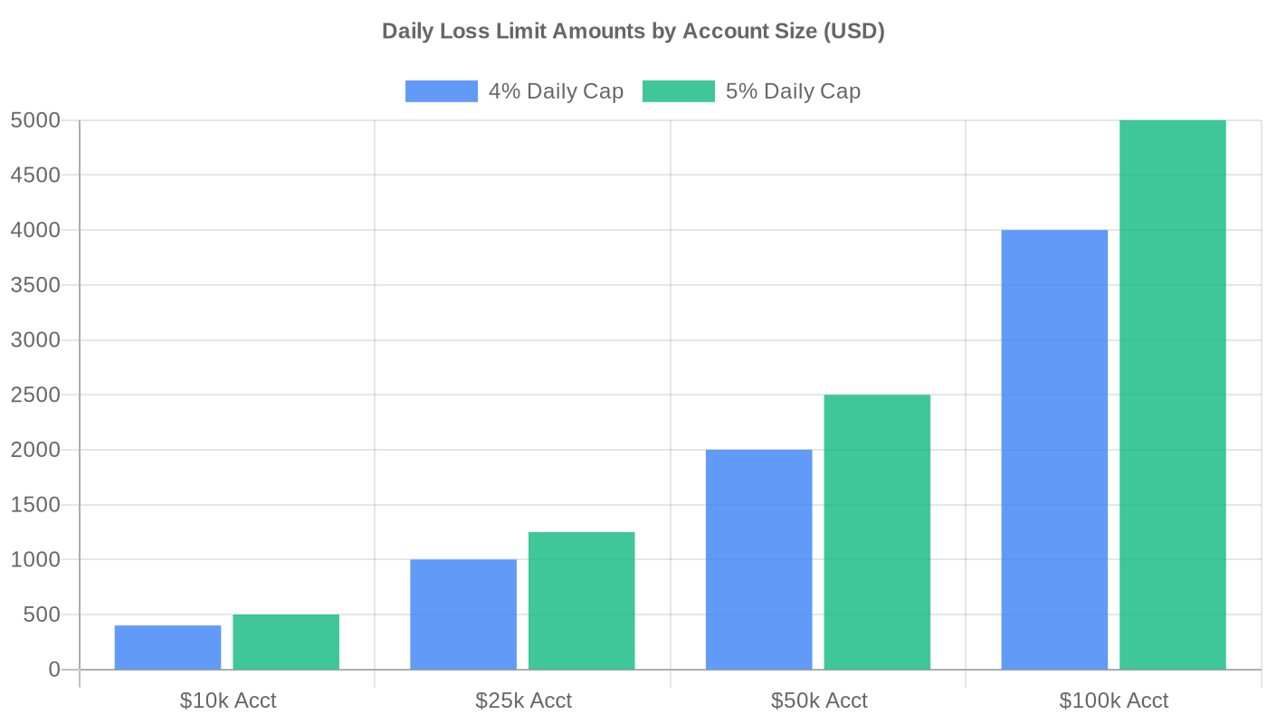 Daily loss limit dollar amounts by account size at 4% and 5% cap