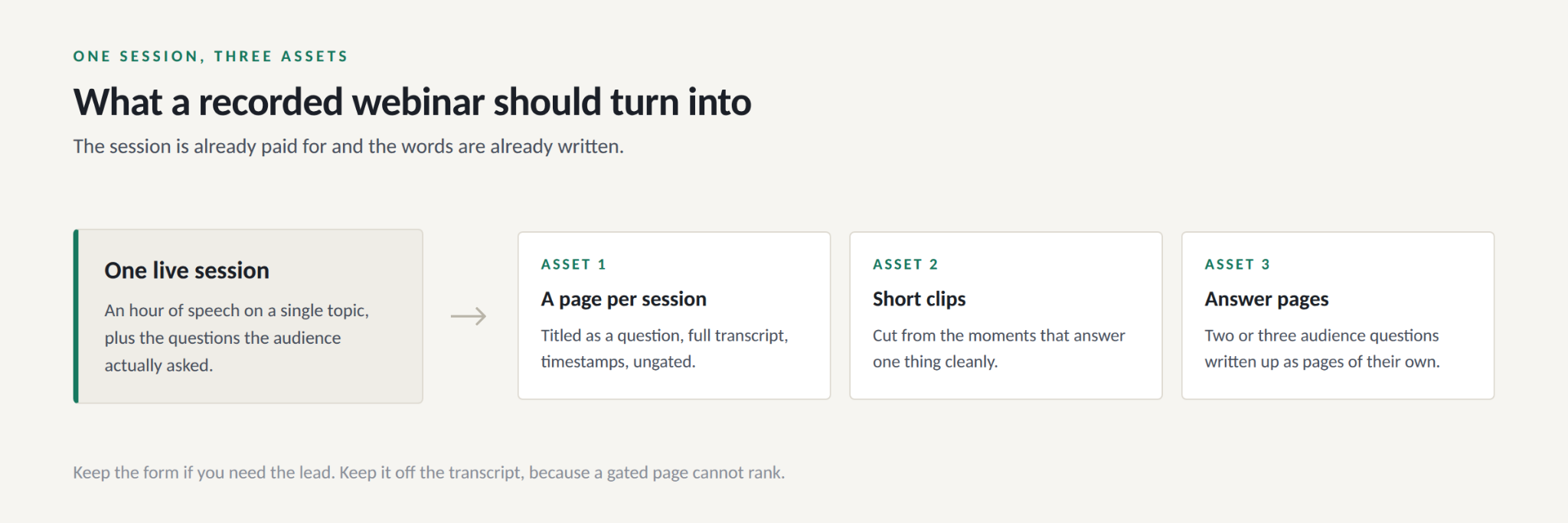 What a recorded webinar should turn into: one session, three assets
